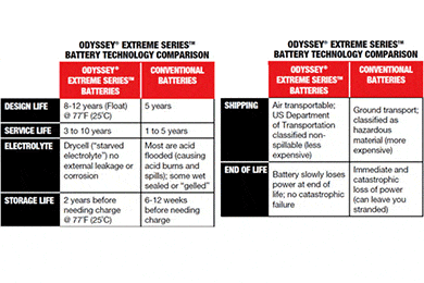 Odyssey Battery