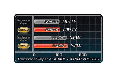 AirAid SynthaFlow Universal Cone Air Filters - Oiled Cotton CAI Filters